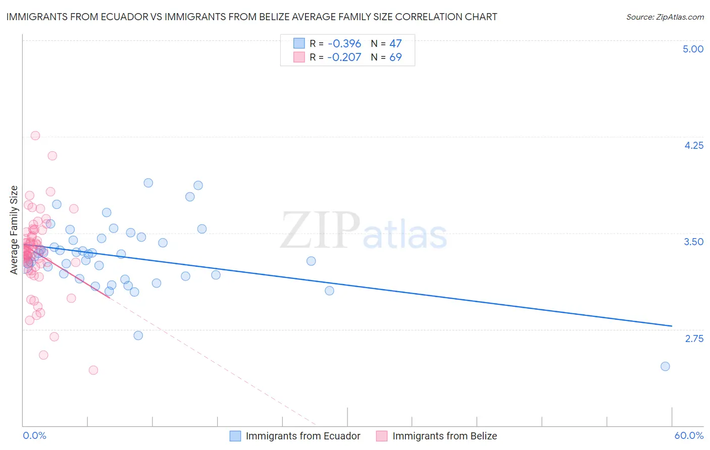 Immigrants from Ecuador vs Immigrants from Belize Average Family Size