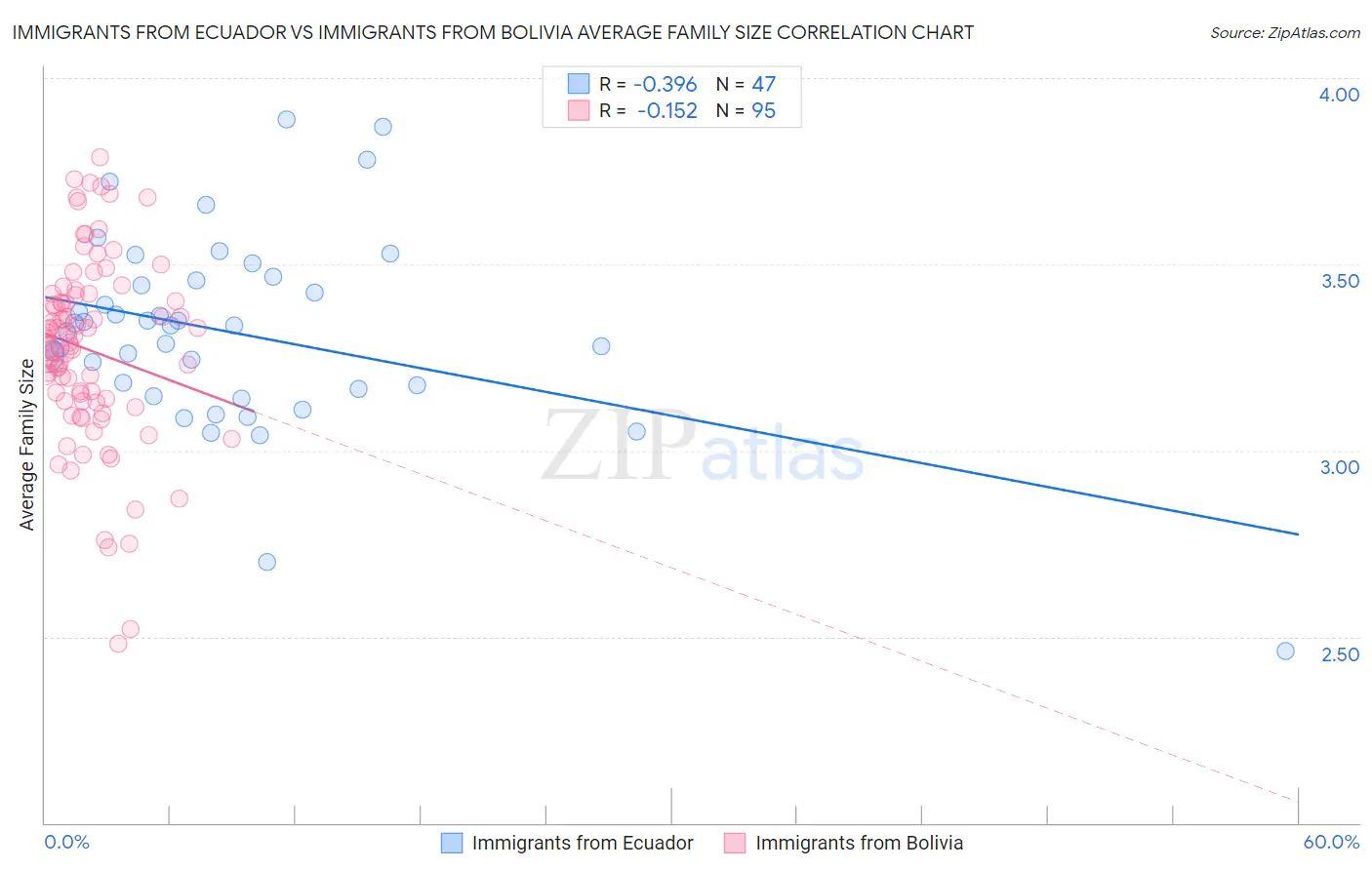 Immigrants from Ecuador vs Immigrants from Bolivia Average Family Size