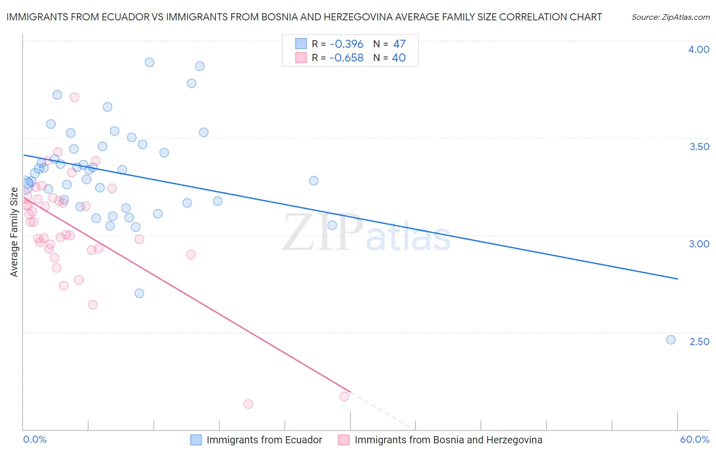Immigrants from Ecuador vs Immigrants from Bosnia and Herzegovina Average Family Size