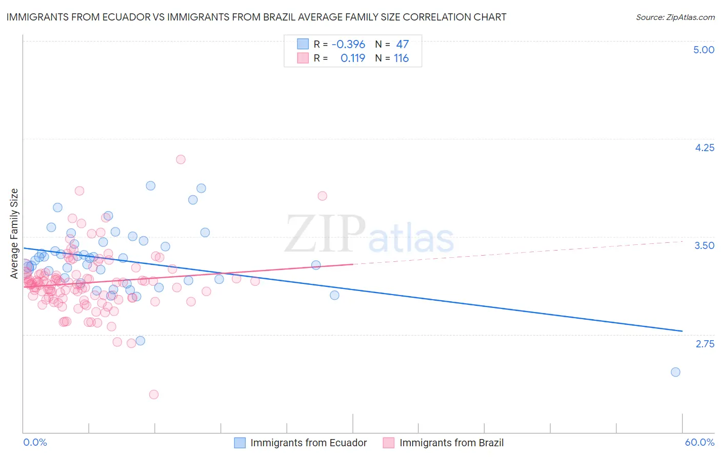 Immigrants from Ecuador vs Immigrants from Brazil Average Family Size