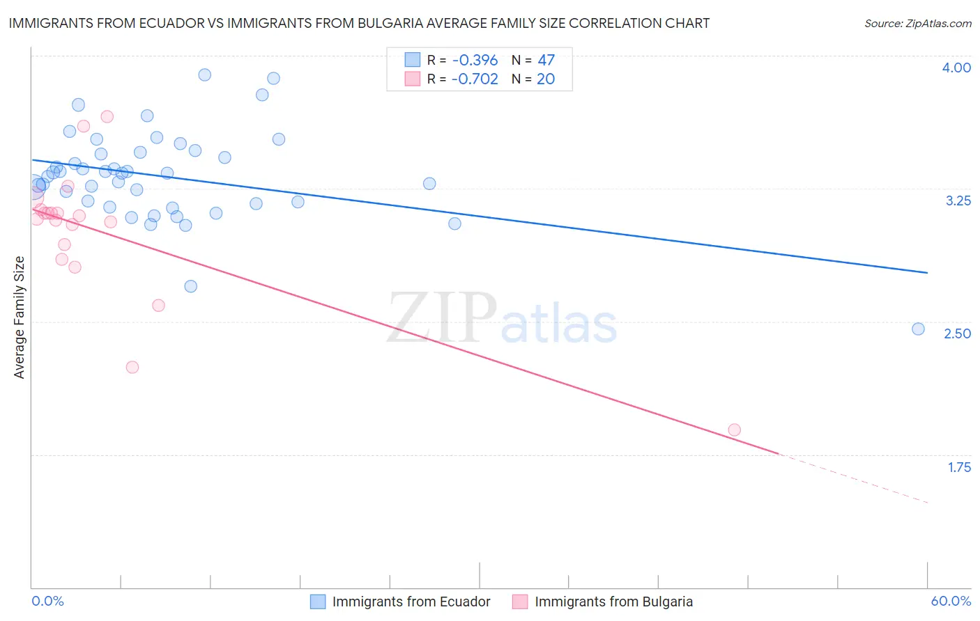 Immigrants from Ecuador vs Immigrants from Bulgaria Average Family Size