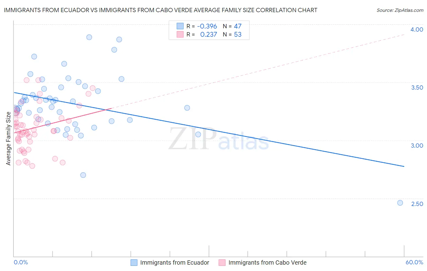 Immigrants from Ecuador vs Immigrants from Cabo Verde Average Family Size