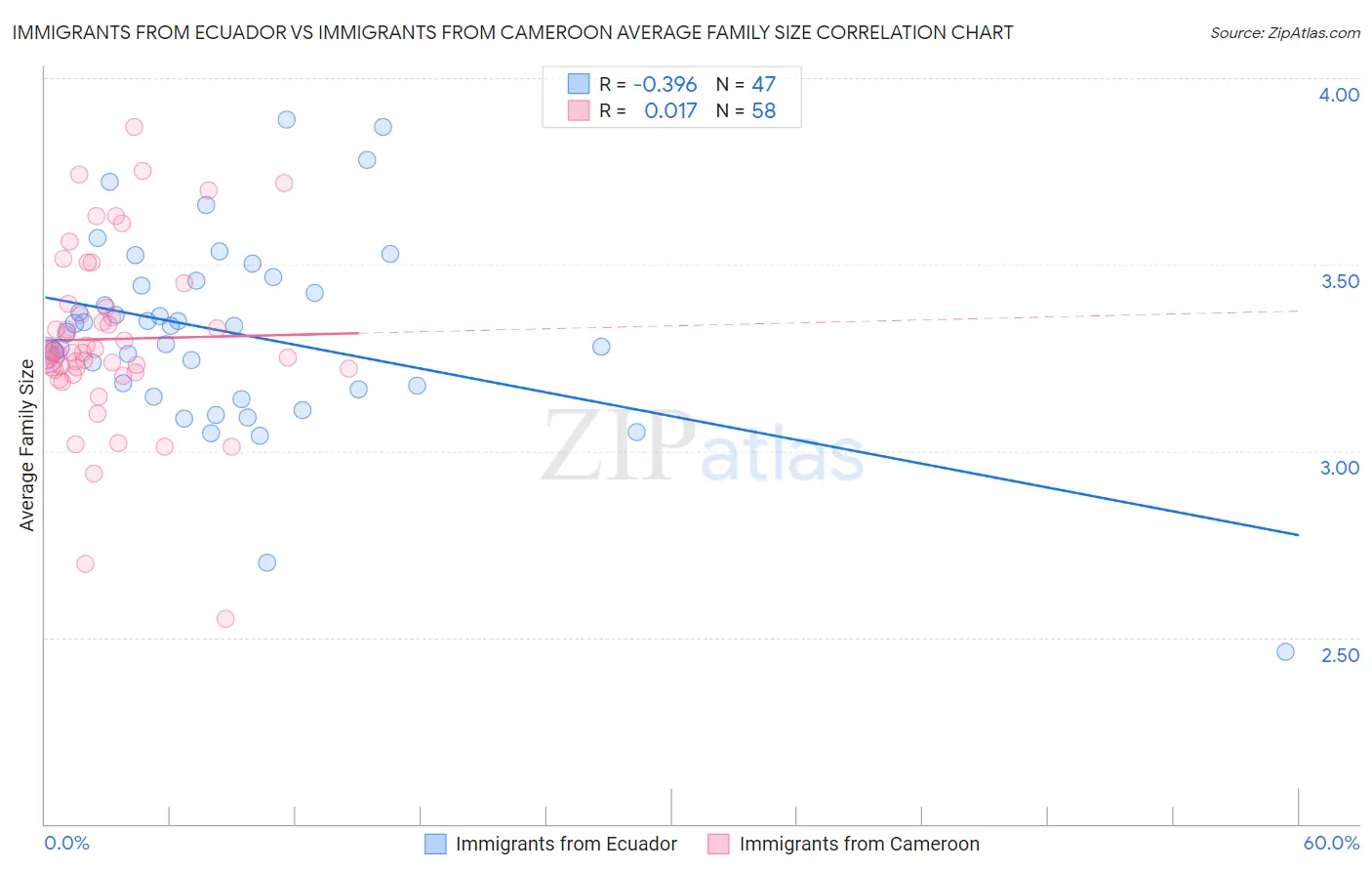 Immigrants from Ecuador vs Immigrants from Cameroon Average Family Size