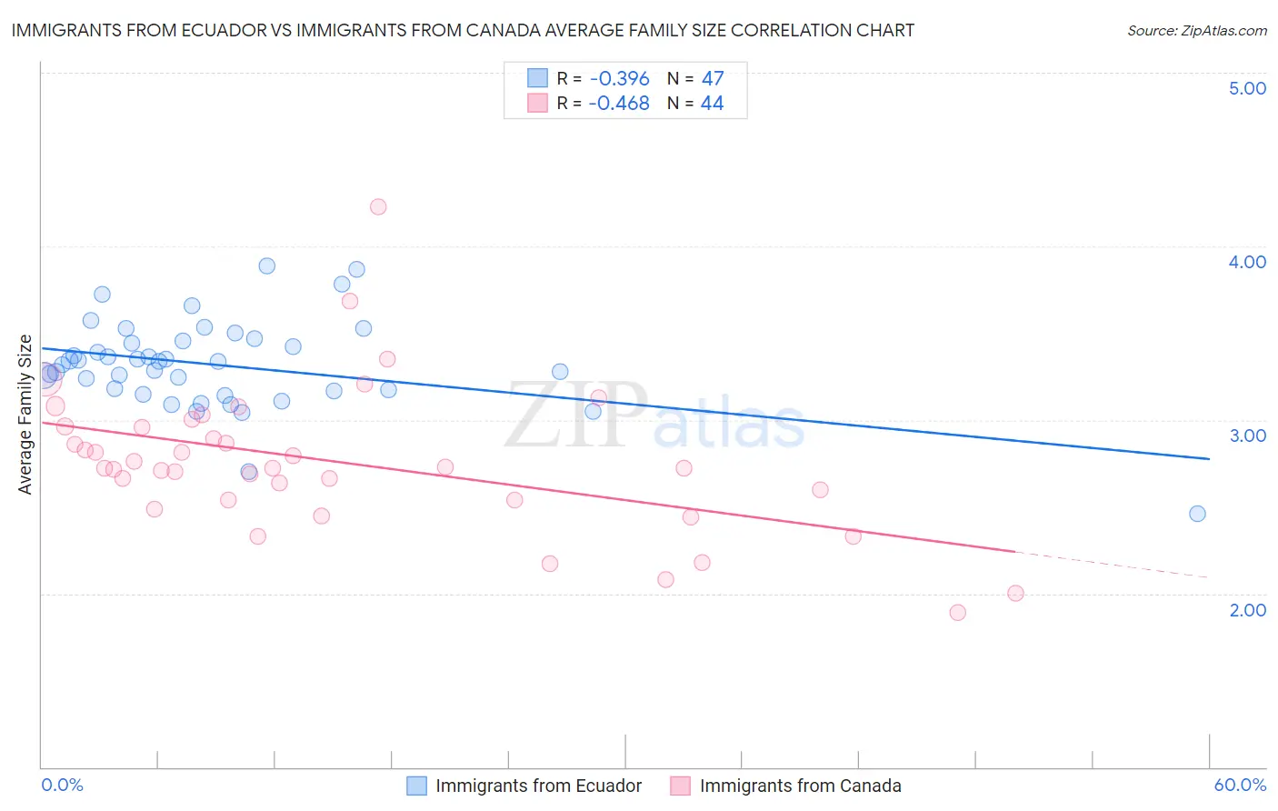 Immigrants from Ecuador vs Immigrants from Canada Average Family Size