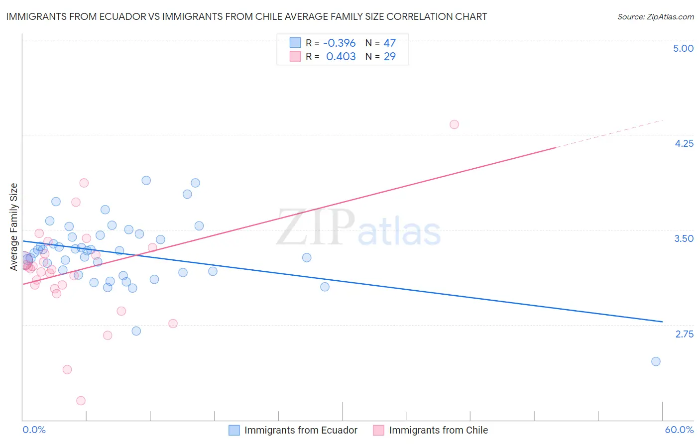 Immigrants from Ecuador vs Immigrants from Chile Average Family Size