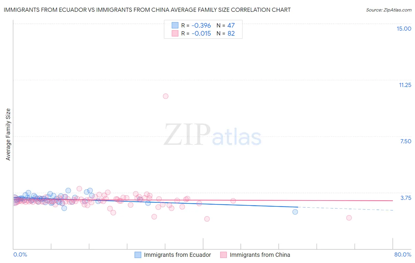 Immigrants from Ecuador vs Immigrants from China Average Family Size