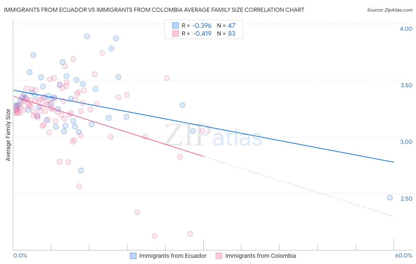 Immigrants from Ecuador vs Immigrants from Colombia Average Family Size