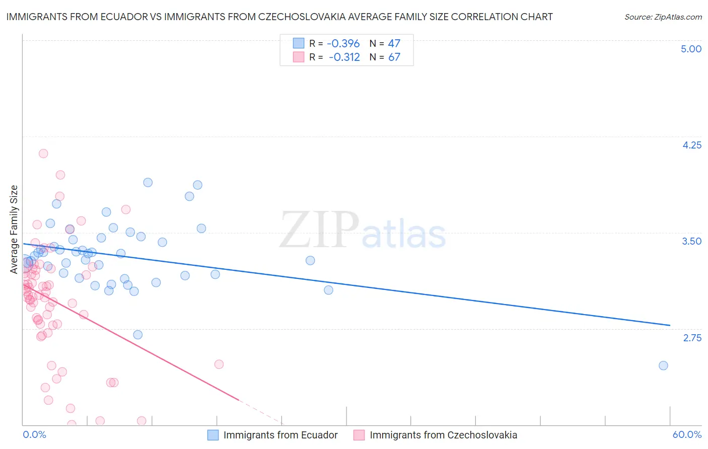 Immigrants from Ecuador vs Immigrants from Czechoslovakia Average Family Size