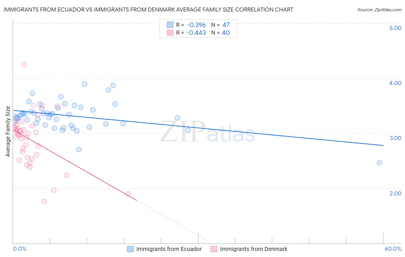 Immigrants from Ecuador vs Immigrants from Denmark Average Family Size