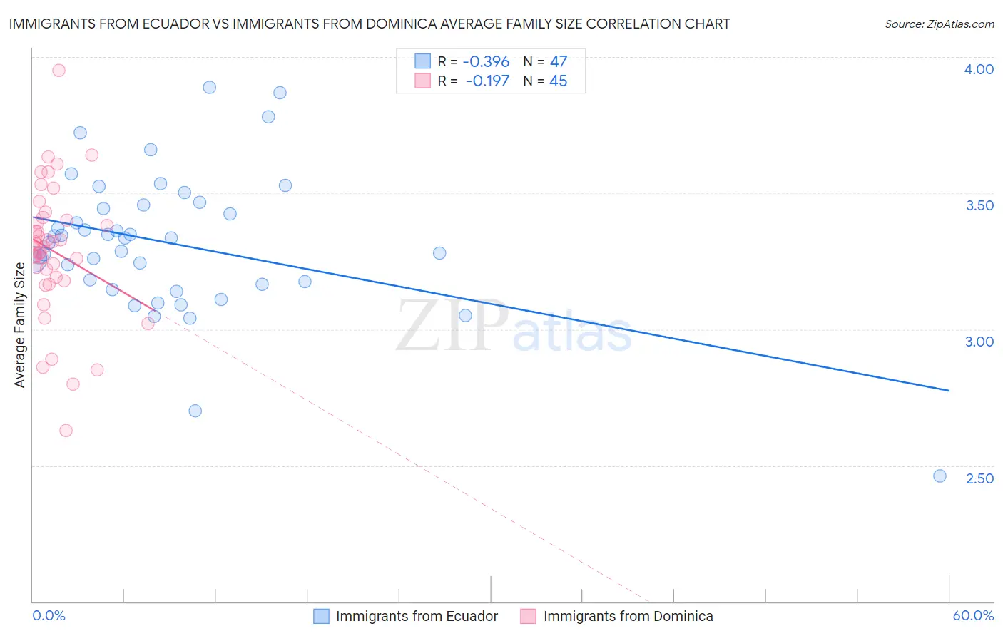 Immigrants from Ecuador vs Immigrants from Dominica Average Family Size