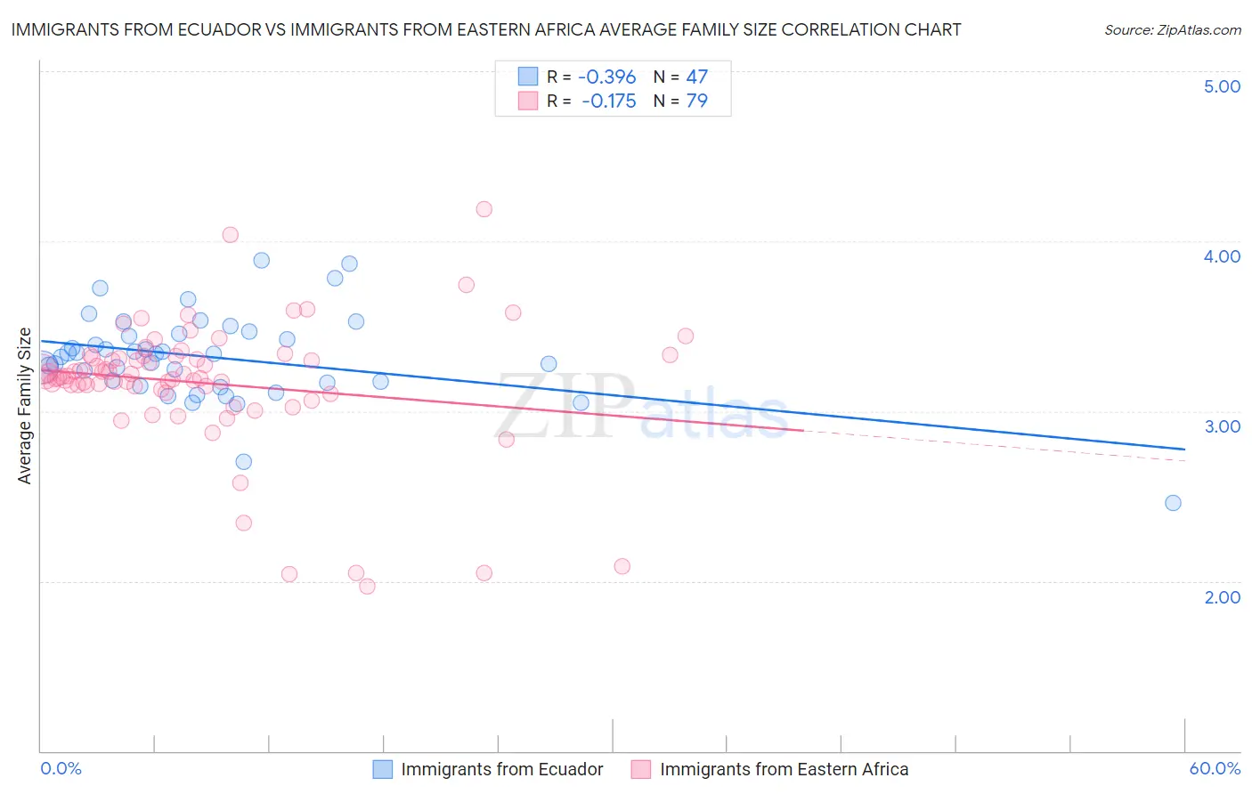 Immigrants from Ecuador vs Immigrants from Eastern Africa Average Family Size