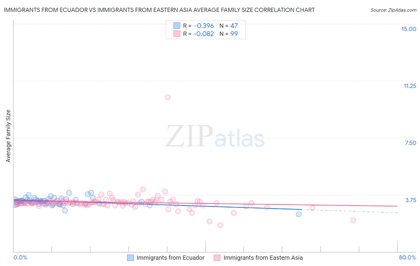 Immigrants from Ecuador vs Immigrants from Eastern Asia Average Family Size