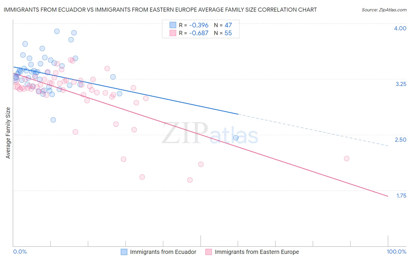 Immigrants from Ecuador vs Immigrants from Eastern Europe Average Family Size
