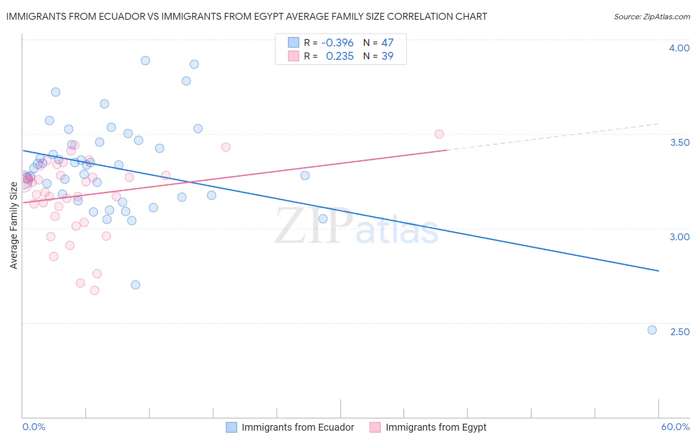 Immigrants from Ecuador vs Immigrants from Egypt Average Family Size