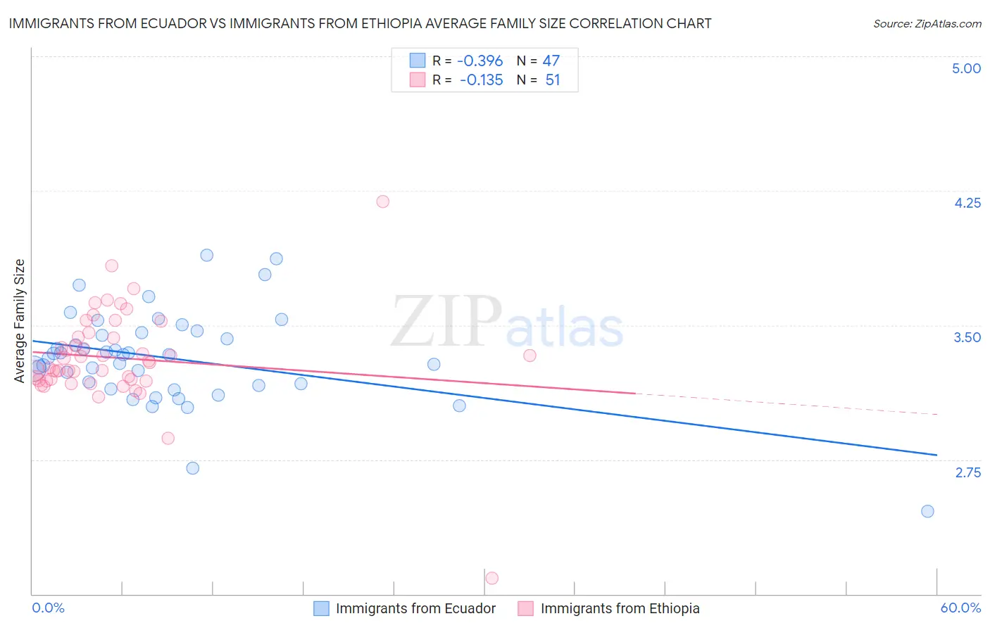 Immigrants from Ecuador vs Immigrants from Ethiopia Average Family Size