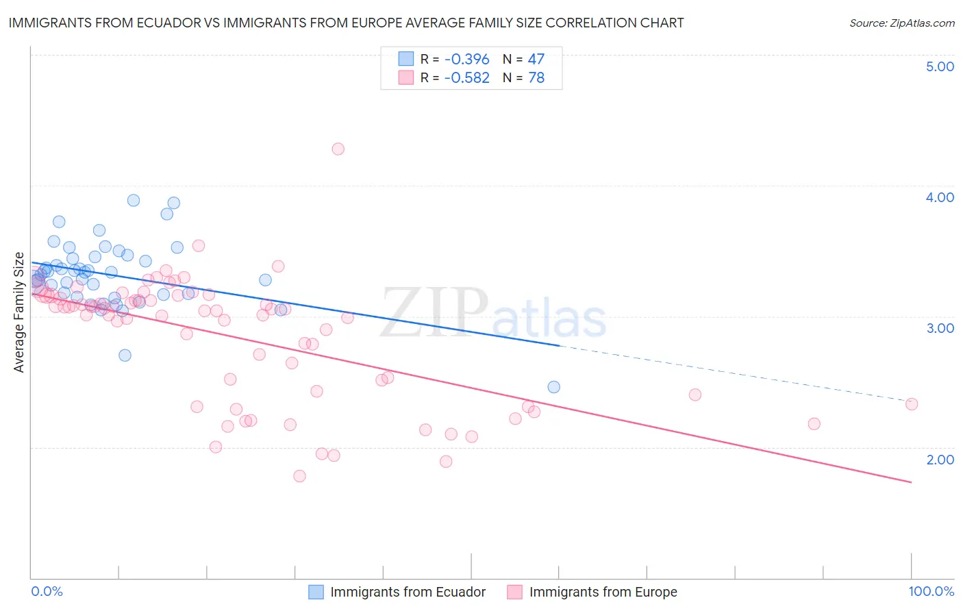 Immigrants from Ecuador vs Immigrants from Europe Average Family Size