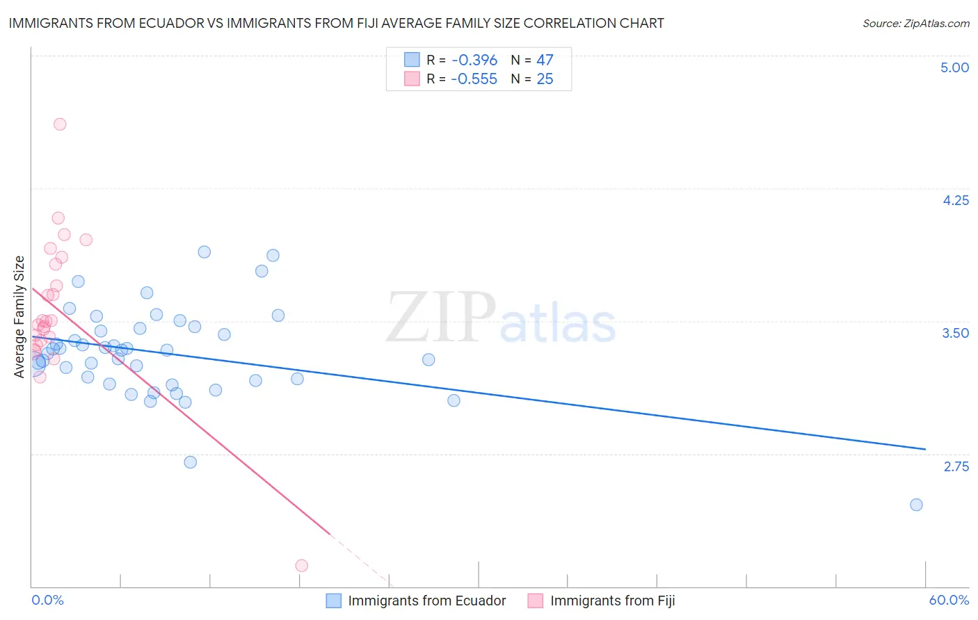 Immigrants from Ecuador vs Immigrants from Fiji Average Family Size