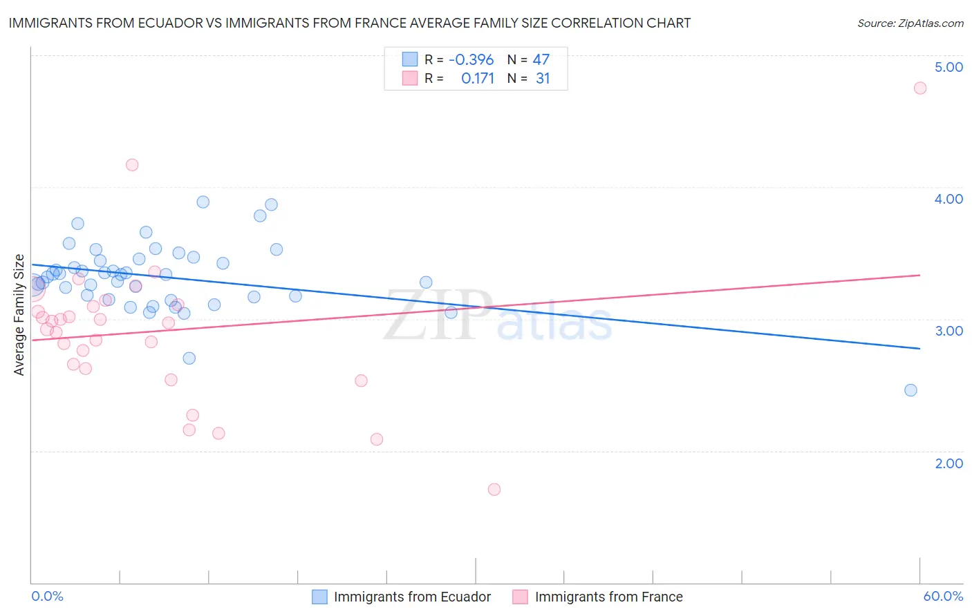 Immigrants from Ecuador vs Immigrants from France Average Family Size