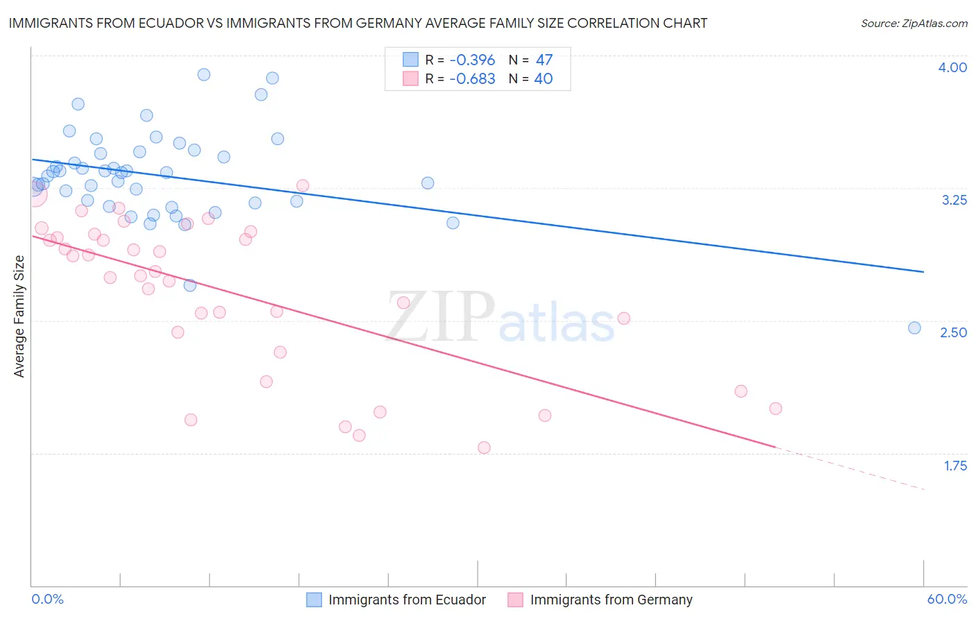 Immigrants from Ecuador vs Immigrants from Germany Average Family Size