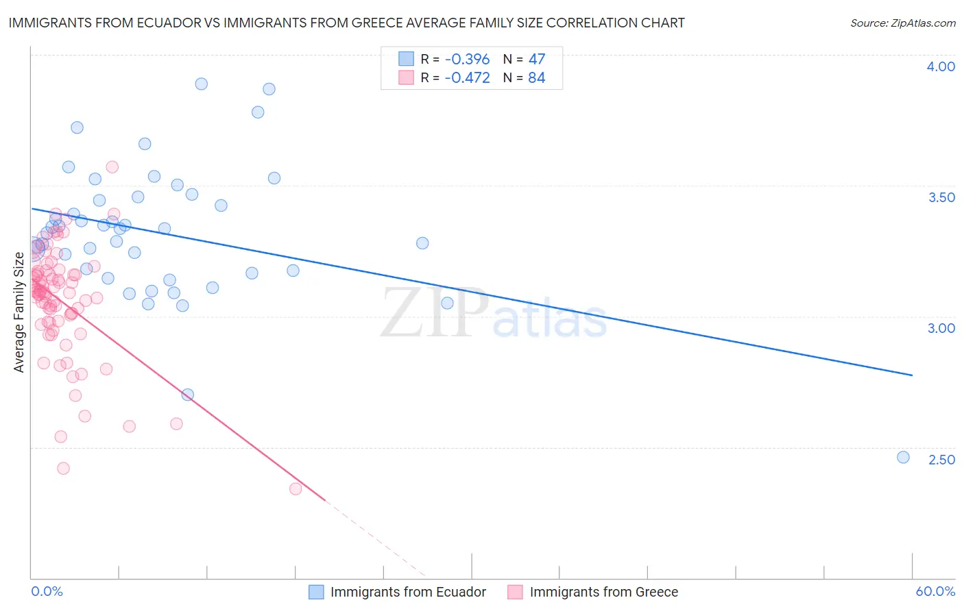 Immigrants from Ecuador vs Immigrants from Greece Average Family Size