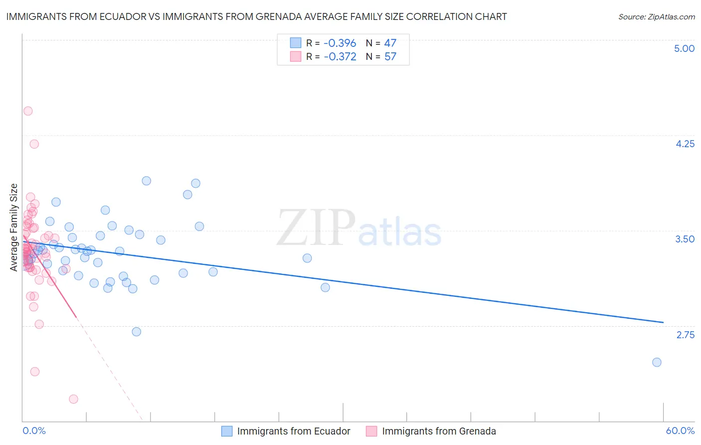 Immigrants from Ecuador vs Immigrants from Grenada Average Family Size