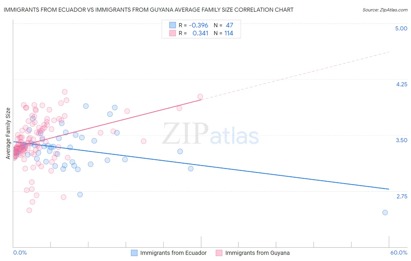 Immigrants from Ecuador vs Immigrants from Guyana Average Family Size