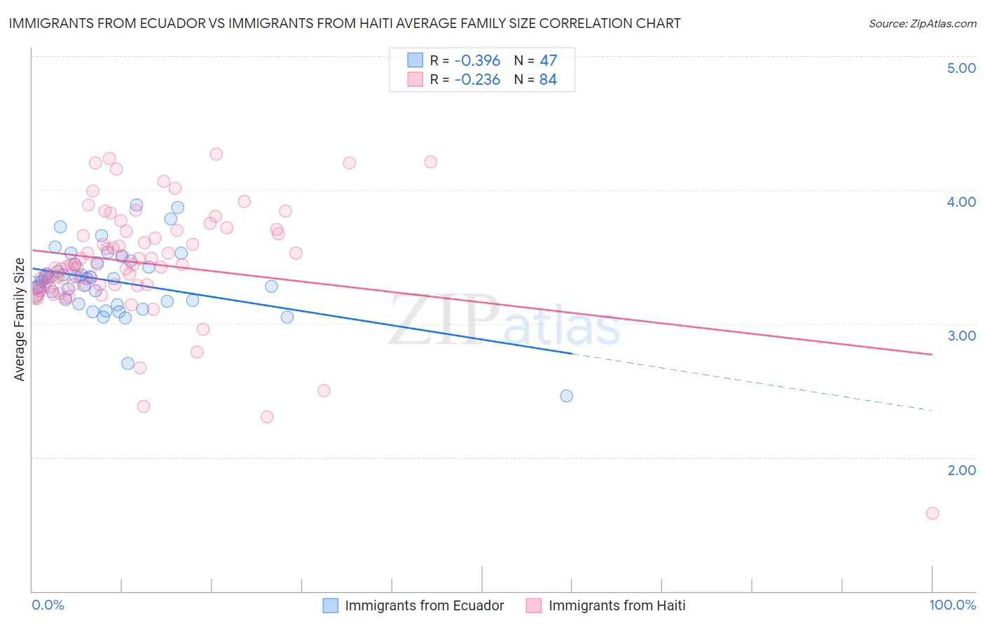 Immigrants from Ecuador vs Immigrants from Haiti Average Family Size