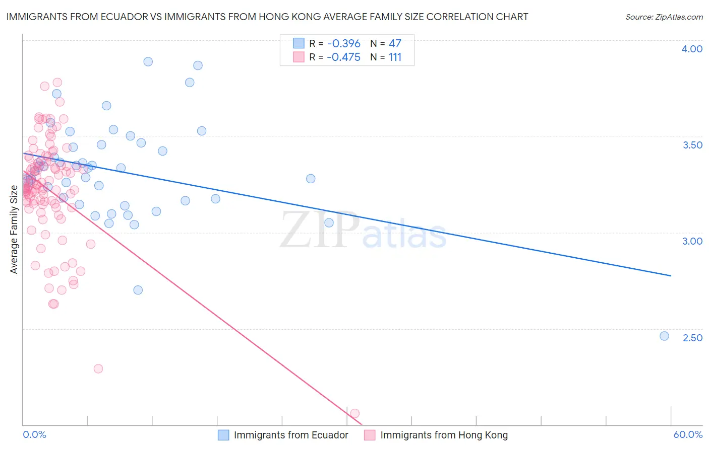 Immigrants from Ecuador vs Immigrants from Hong Kong Average Family Size