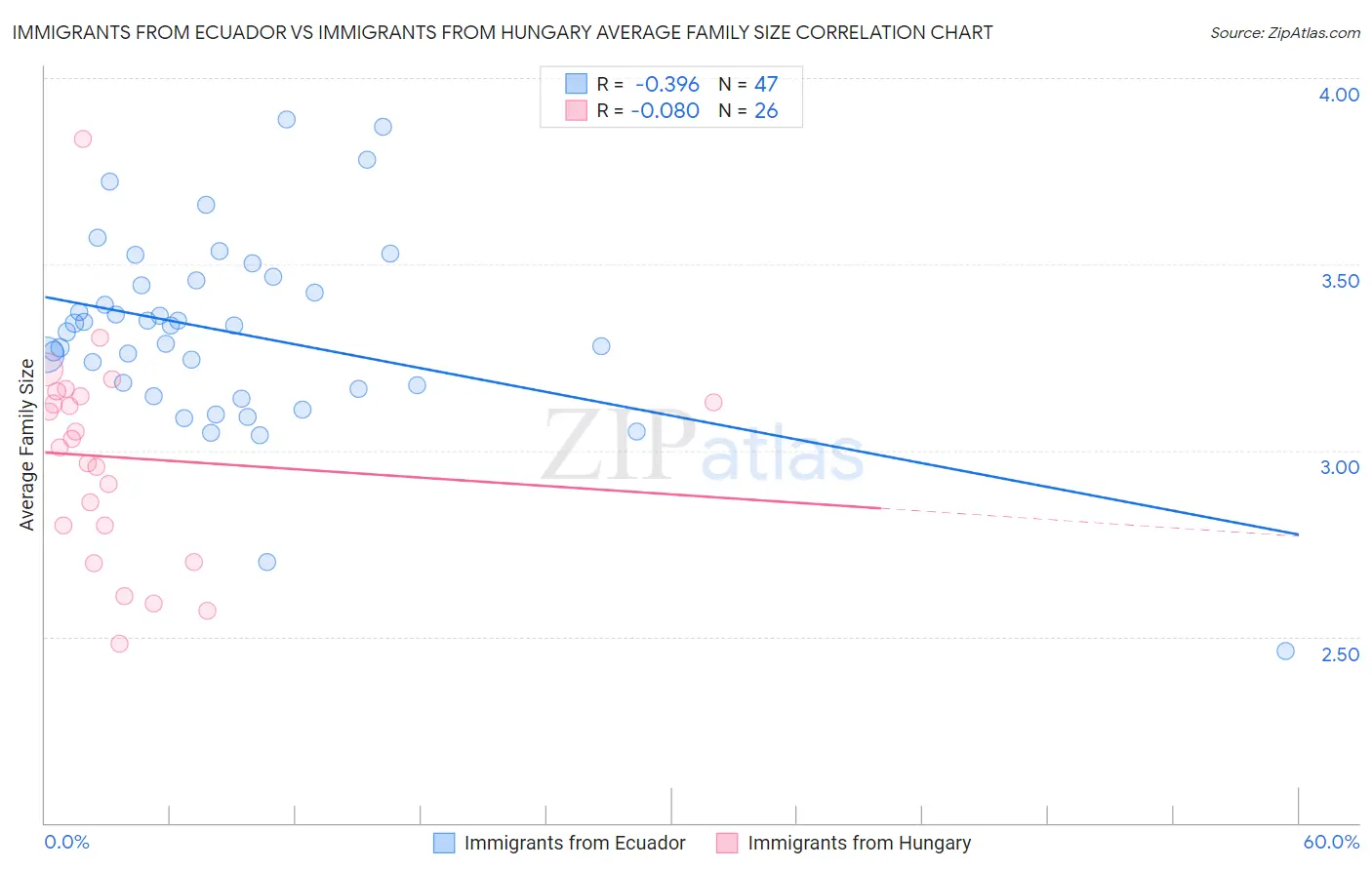 Immigrants from Ecuador vs Immigrants from Hungary Average Family Size