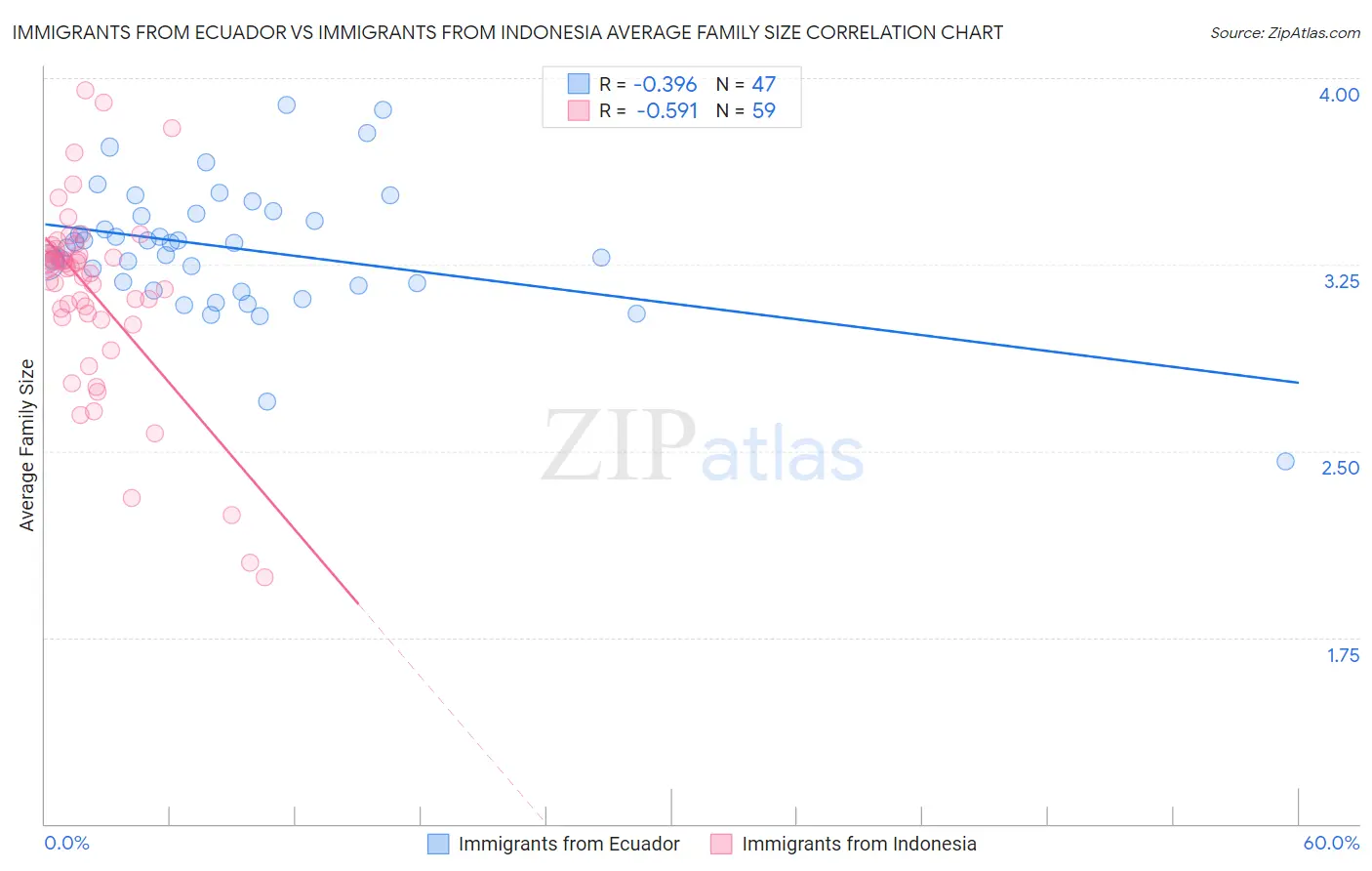 Immigrants from Ecuador vs Immigrants from Indonesia Average Family Size
