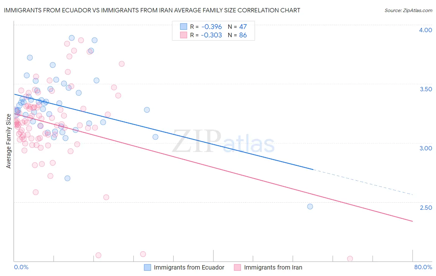 Immigrants from Ecuador vs Immigrants from Iran Average Family Size