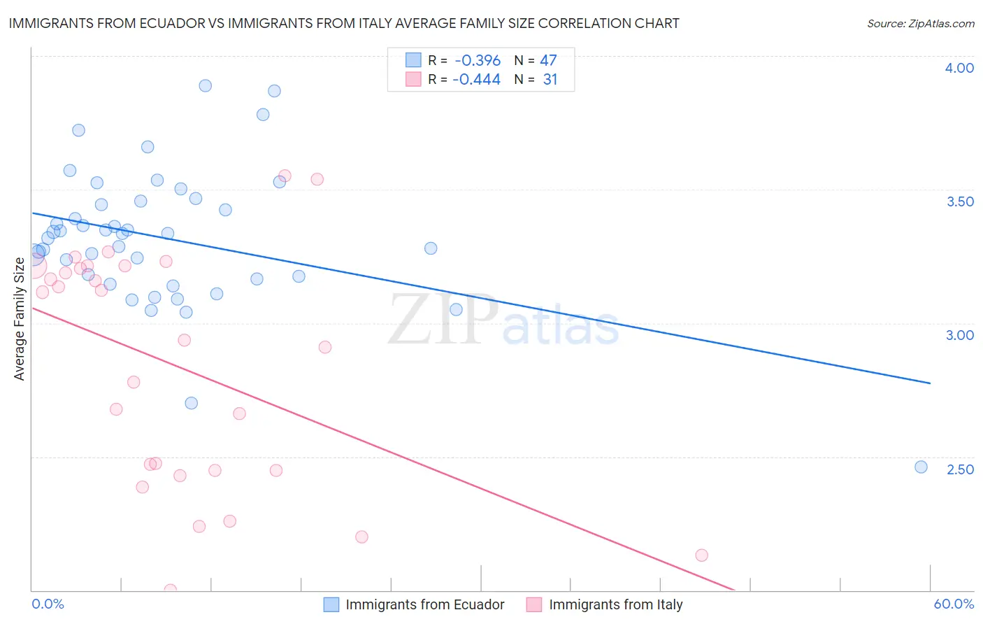 Immigrants from Ecuador vs Immigrants from Italy Average Family Size