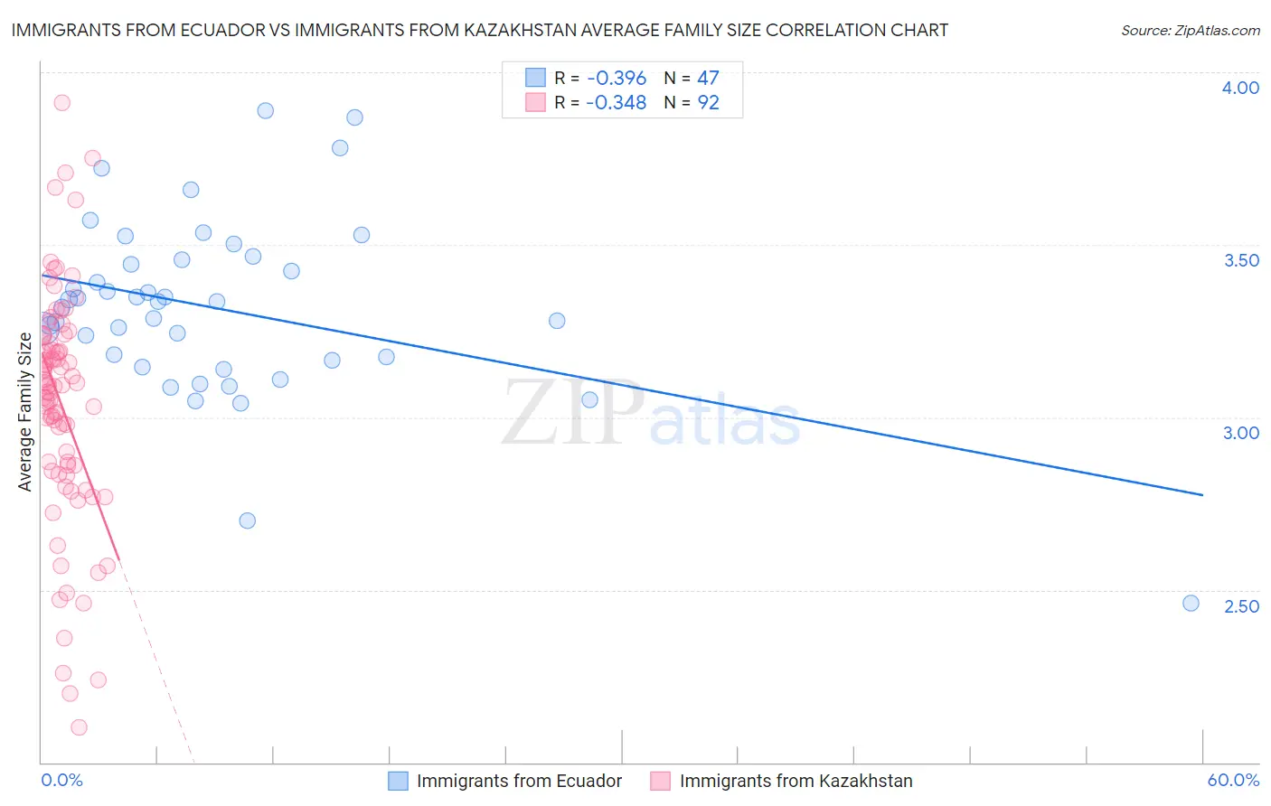 Immigrants from Ecuador vs Immigrants from Kazakhstan Average Family Size