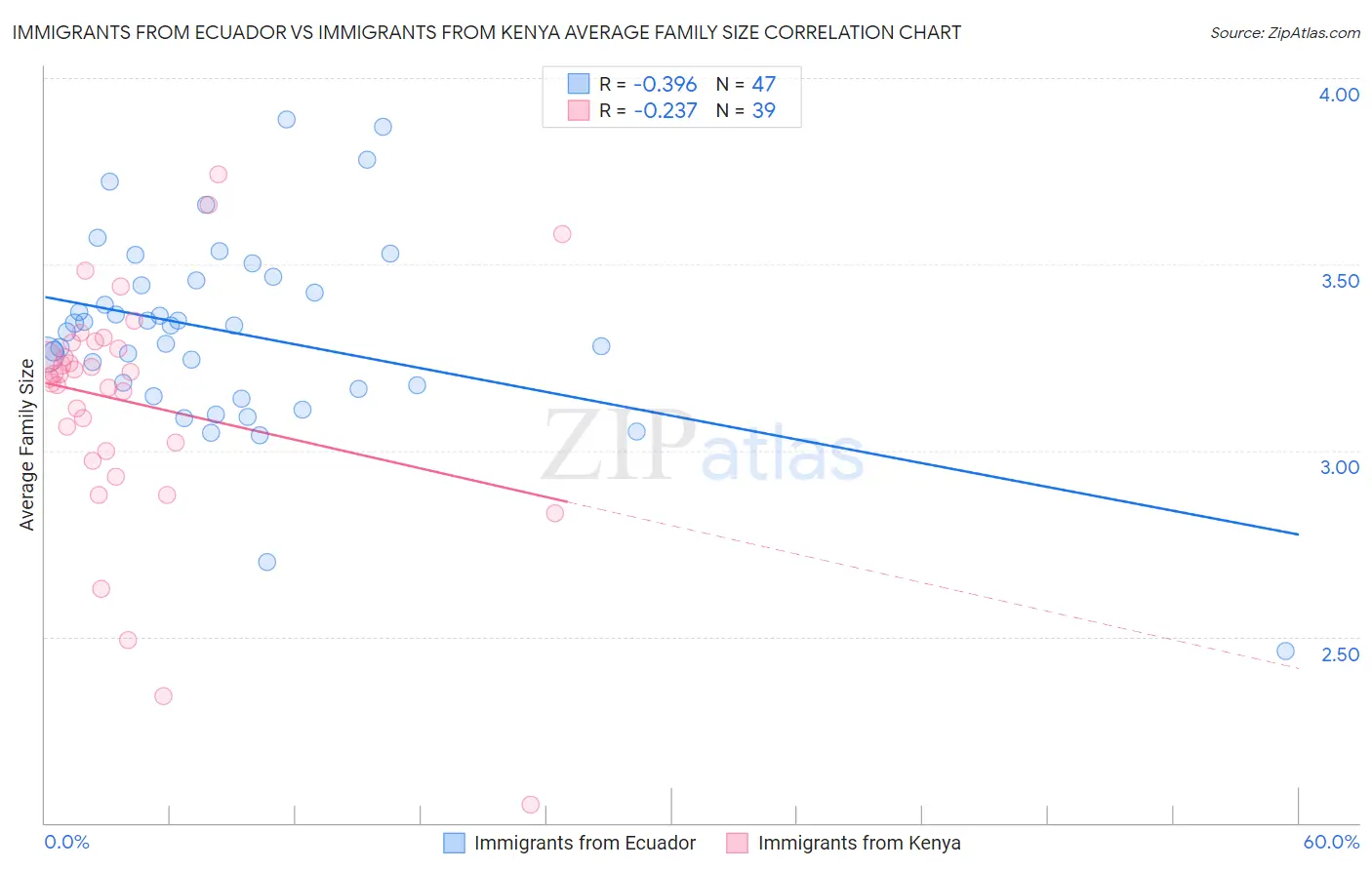 Immigrants from Ecuador vs Immigrants from Kenya Average Family Size