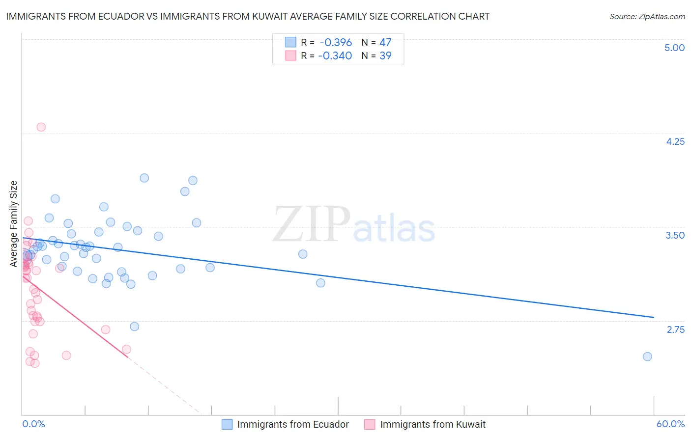 Immigrants from Ecuador vs Immigrants from Kuwait Average Family Size