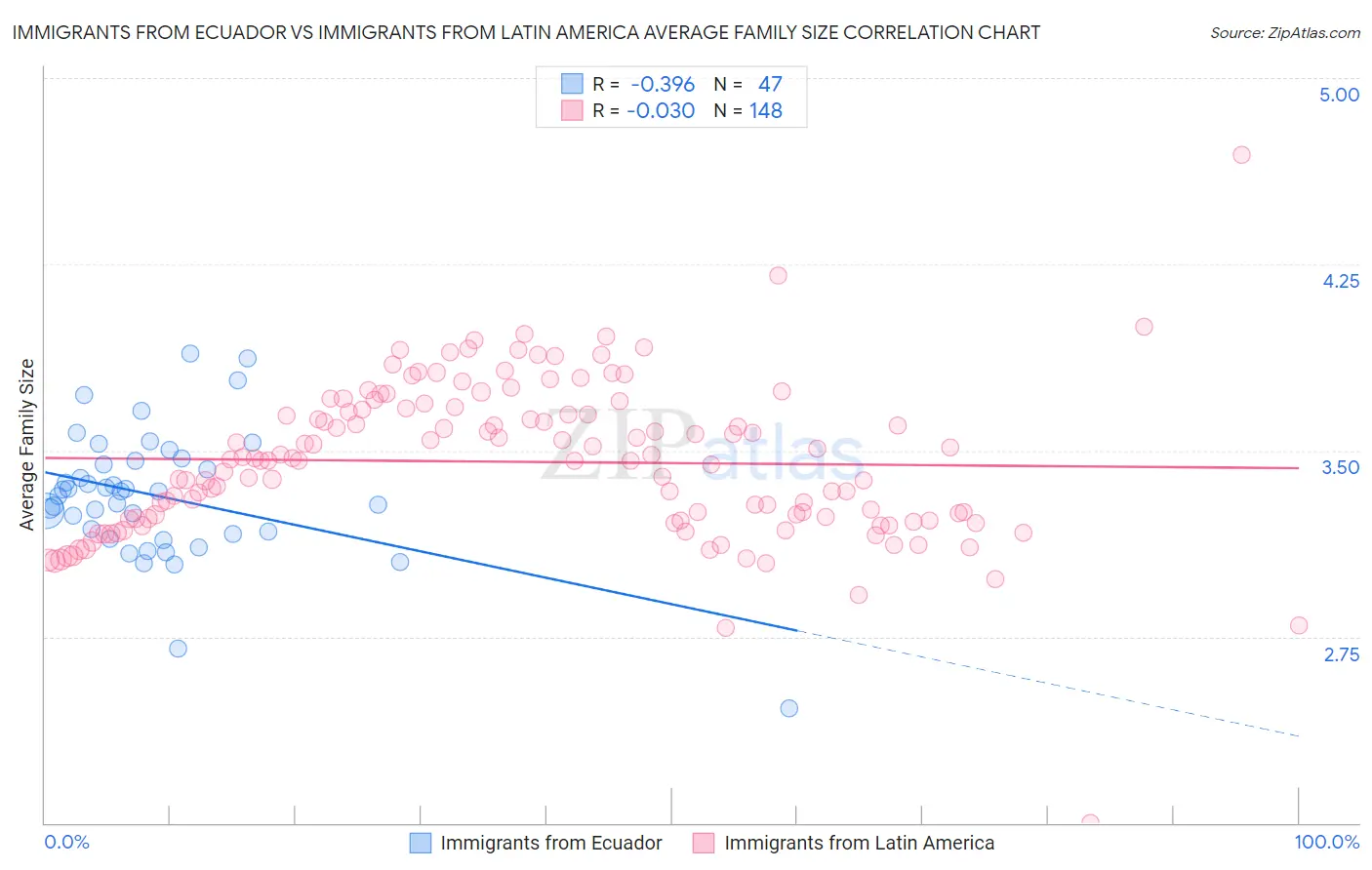 Immigrants from Ecuador vs Immigrants from Latin America Average Family Size