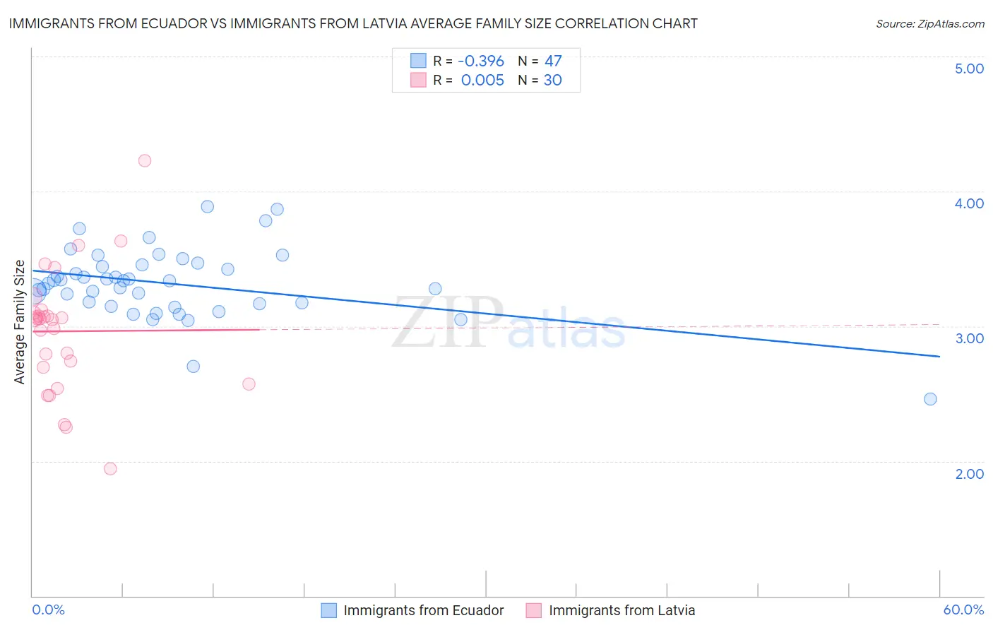 Immigrants from Ecuador vs Immigrants from Latvia Average Family Size