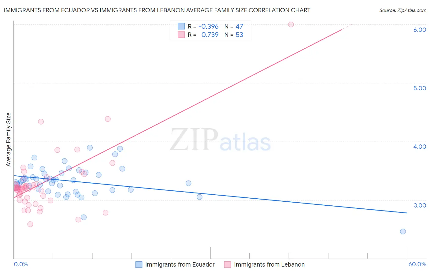 Immigrants from Ecuador vs Immigrants from Lebanon Average Family Size