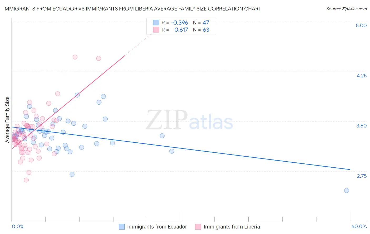 Immigrants from Ecuador vs Immigrants from Liberia Average Family Size