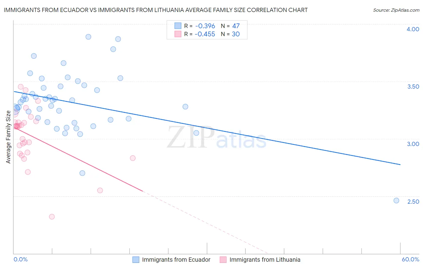 Immigrants from Ecuador vs Immigrants from Lithuania Average Family Size