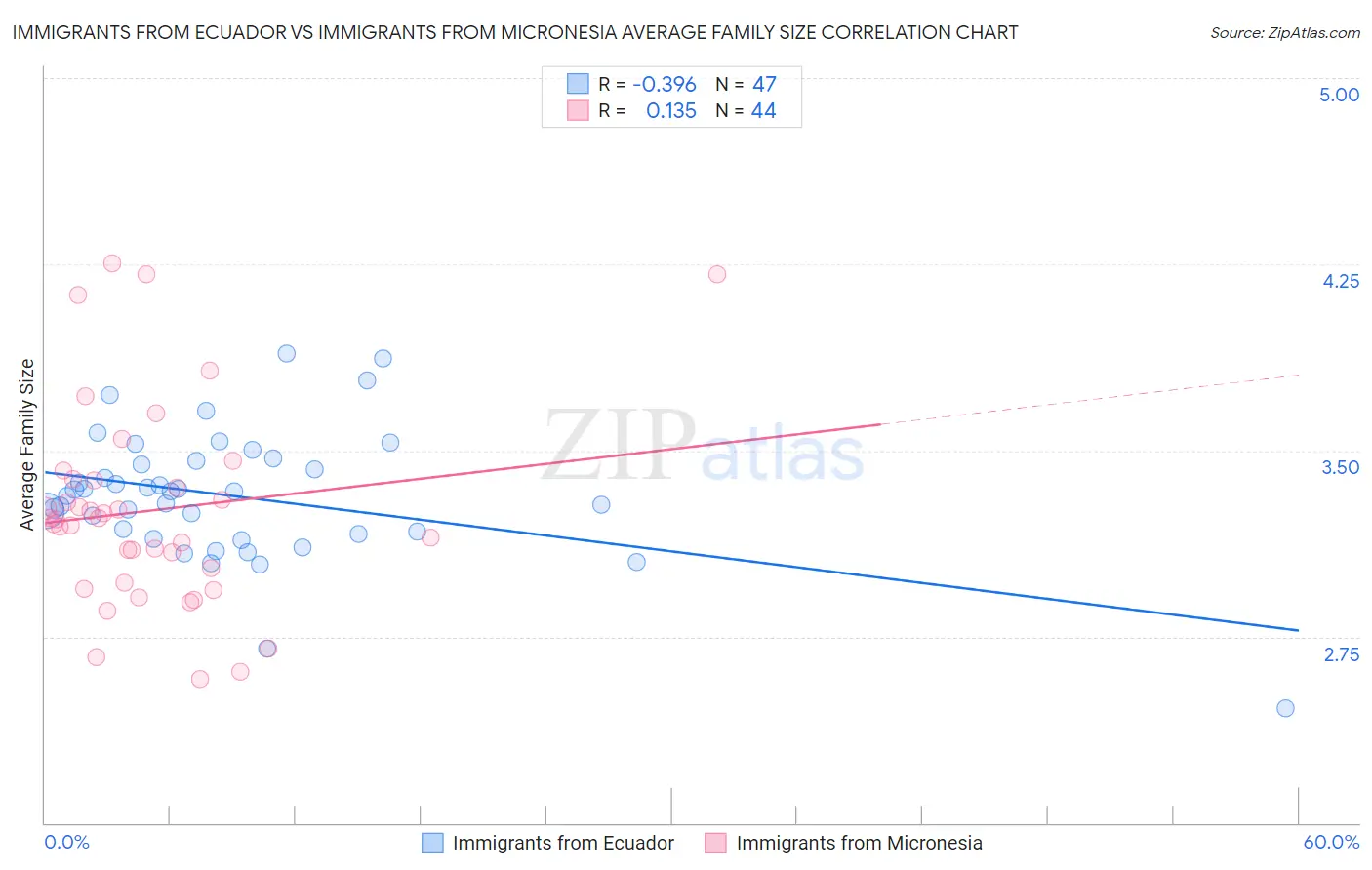 Immigrants from Ecuador vs Immigrants from Micronesia Average Family Size