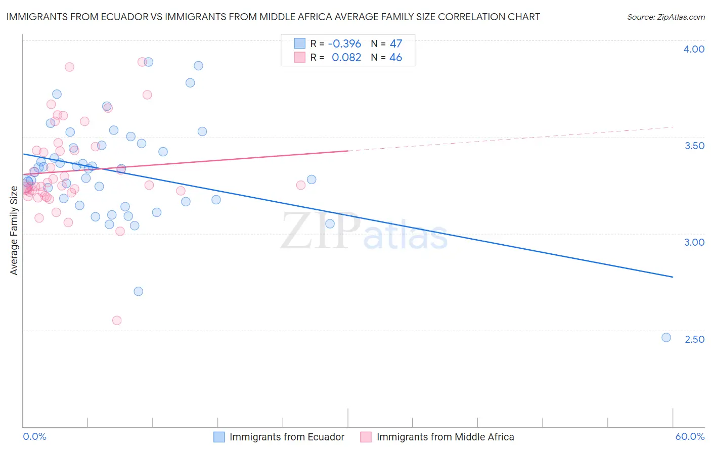Immigrants from Ecuador vs Immigrants from Middle Africa Average Family Size