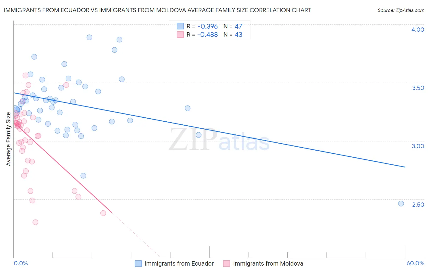 Immigrants from Ecuador vs Immigrants from Moldova Average Family Size