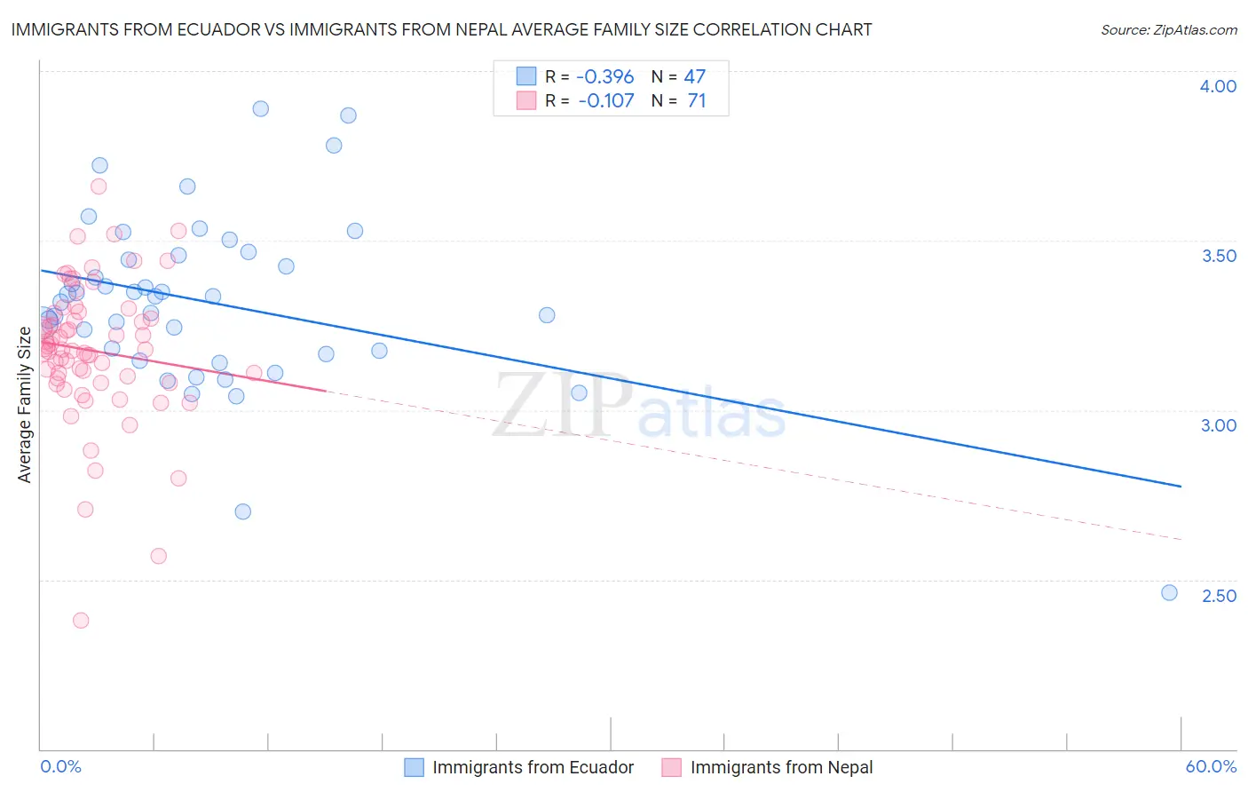 Immigrants from Ecuador vs Immigrants from Nepal Average Family Size