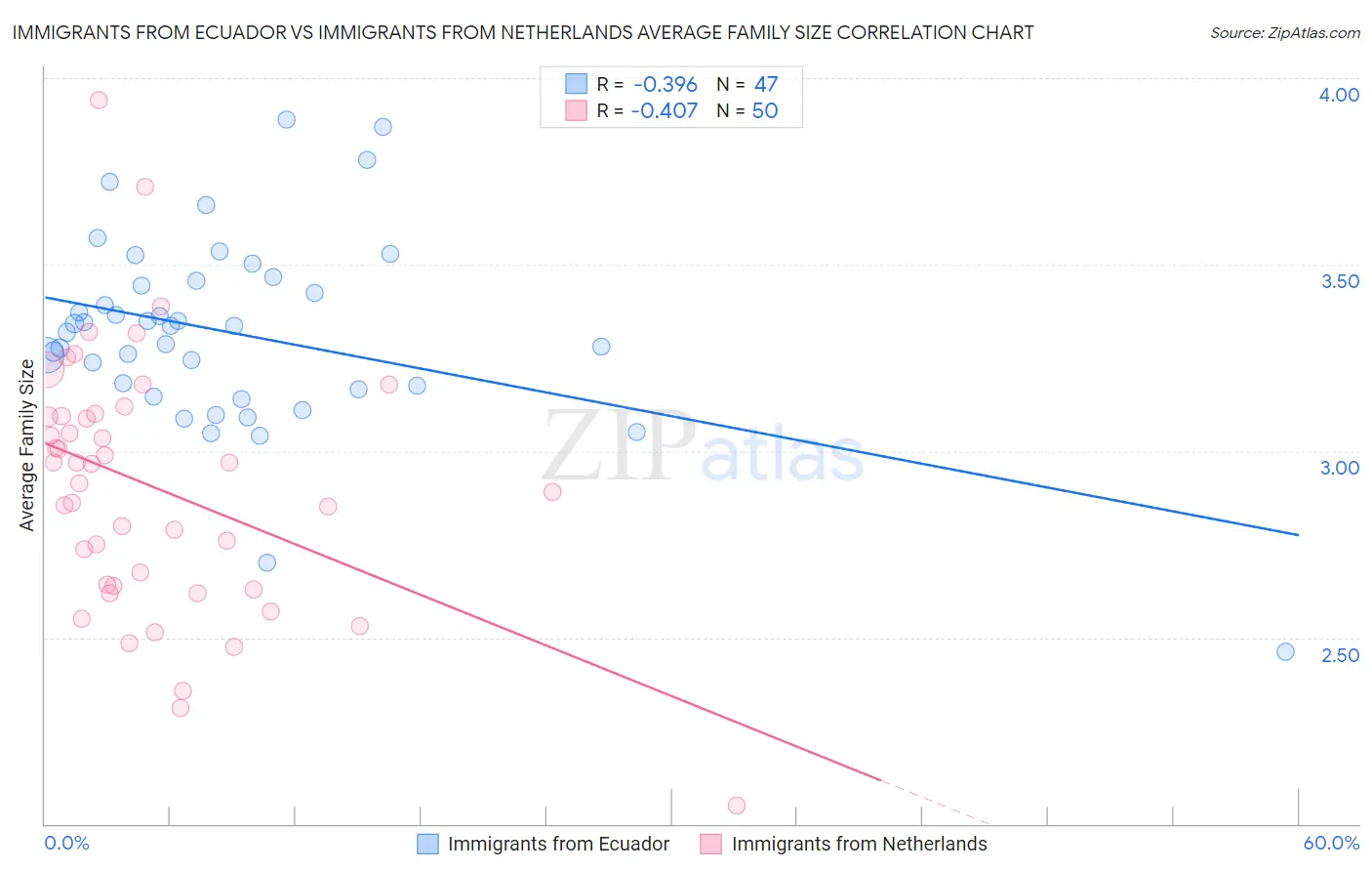 Immigrants from Ecuador vs Immigrants from Netherlands Average Family Size