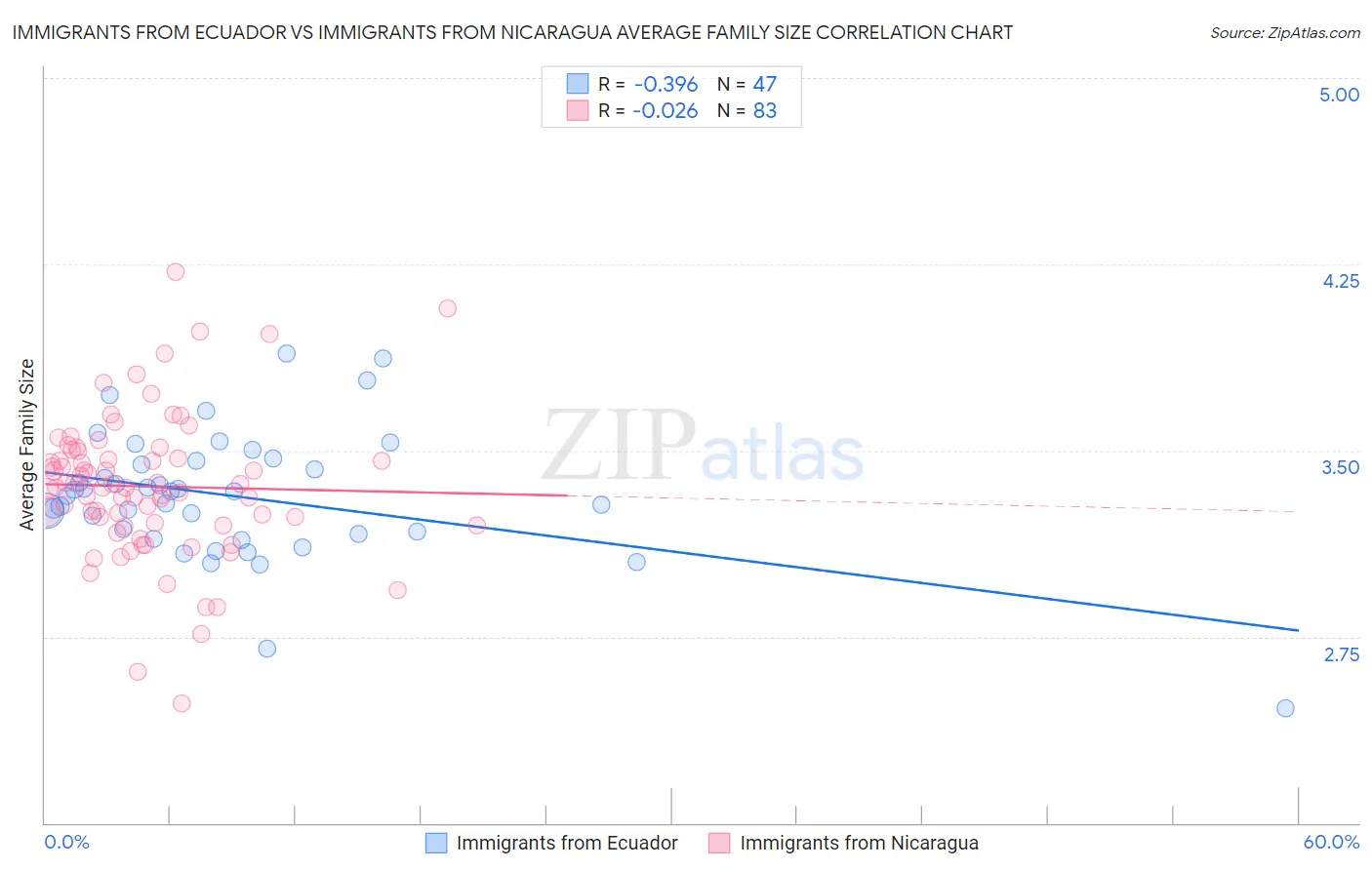 Immigrants from Ecuador vs Immigrants from Nicaragua Average Family Size