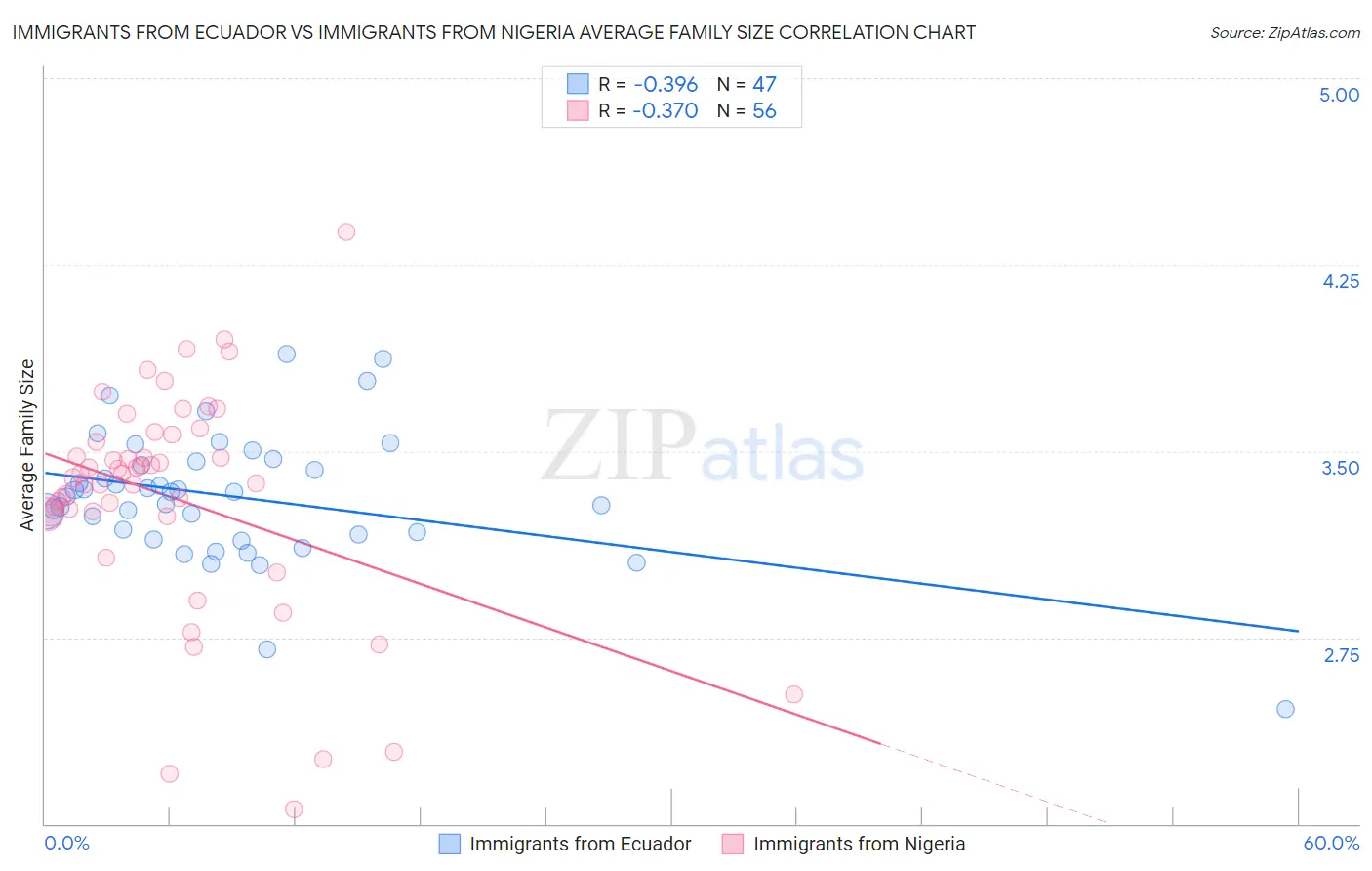 Immigrants from Ecuador vs Immigrants from Nigeria Average Family Size