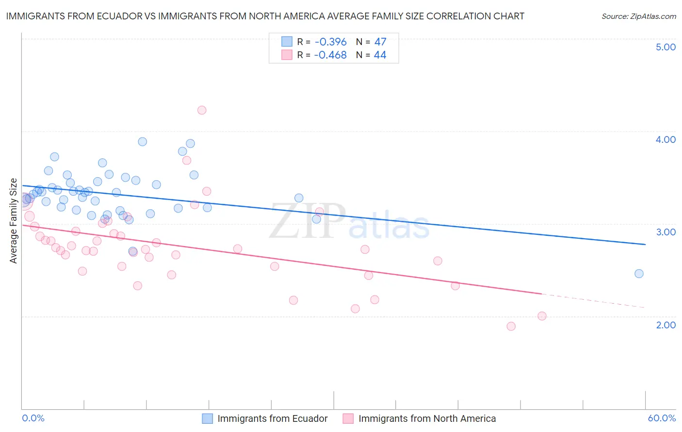 Immigrants from Ecuador vs Immigrants from North America Average Family Size