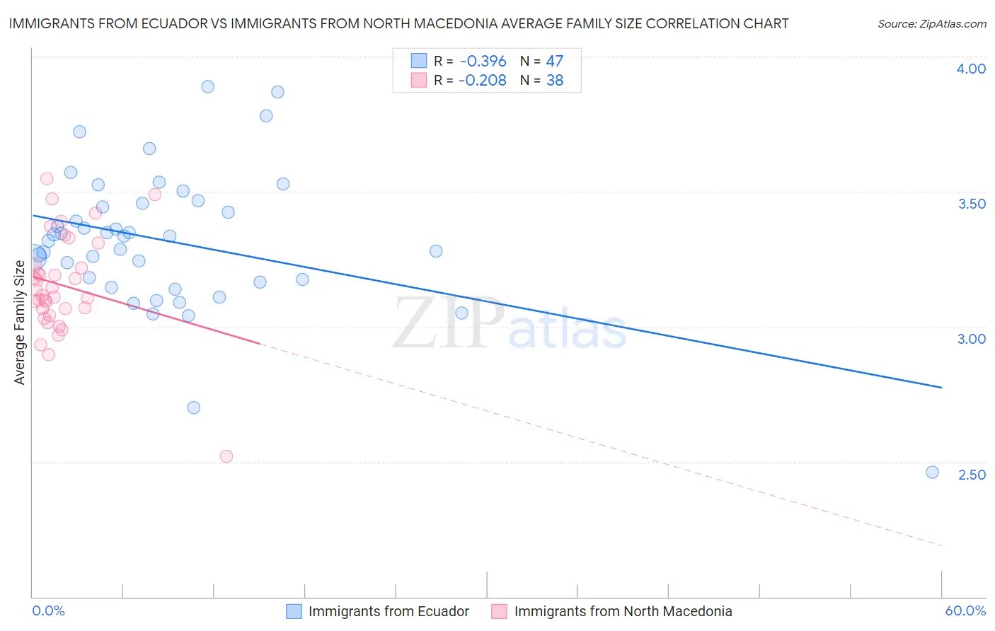 Immigrants from Ecuador vs Immigrants from North Macedonia Average Family Size