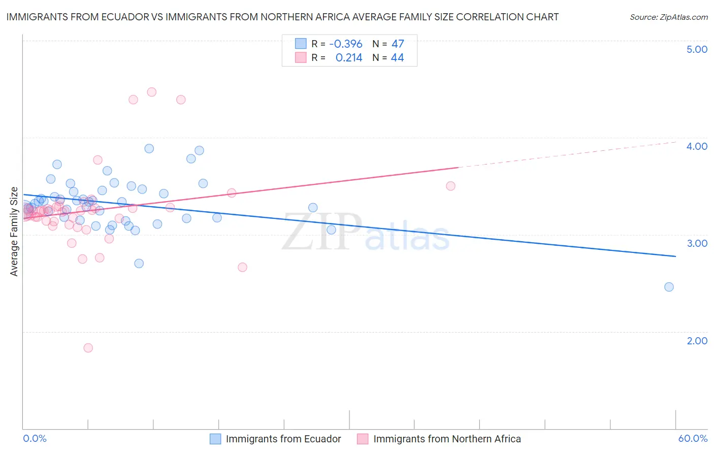 Immigrants from Ecuador vs Immigrants from Northern Africa Average Family Size